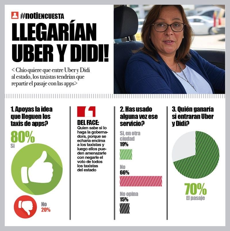 LA ENCUESTA | - LLEGARÍAN UBER Y DIDI!