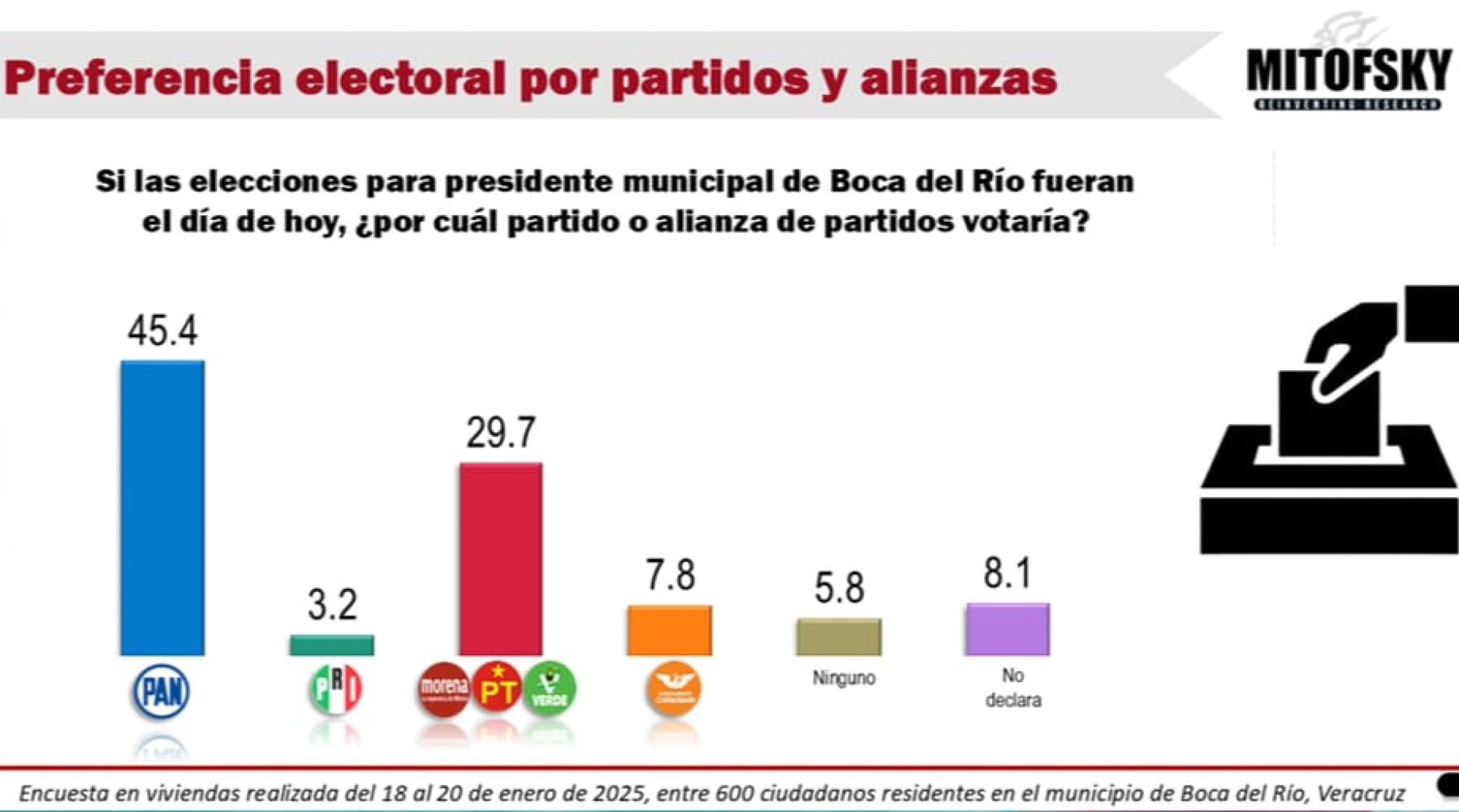 ¡MITOFSKY LE DA VENTAJA POR MÁS DE 15 PUNTOS AL PAN EN BOCA DEL RÍO!