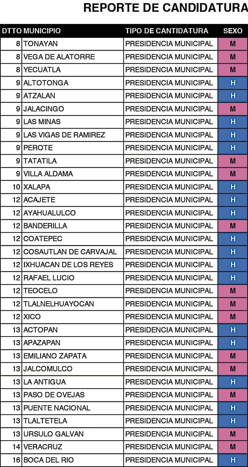 ¡PRI TIENE 212 CANDIDATOS Y CANDIDATAS!