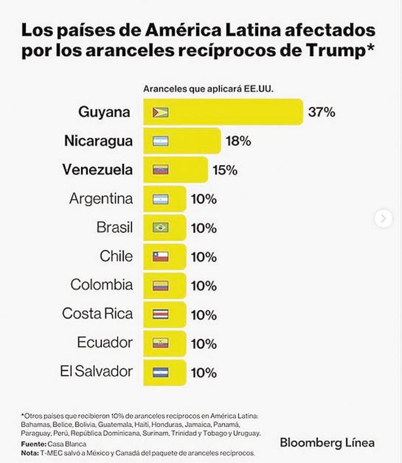 ¡RESPONDEN PAÍSES Y CRITICAN ARANCELES DE TRUMP!