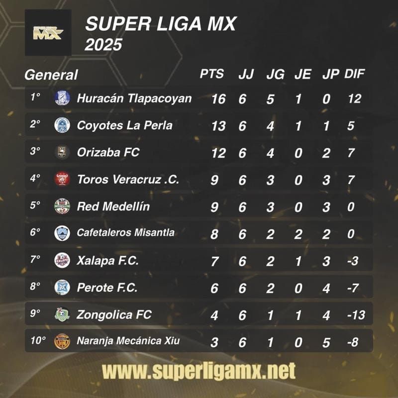 ¡TLAPACOYAN ES EL MEJOR DE LA SUPERLIGA MX!