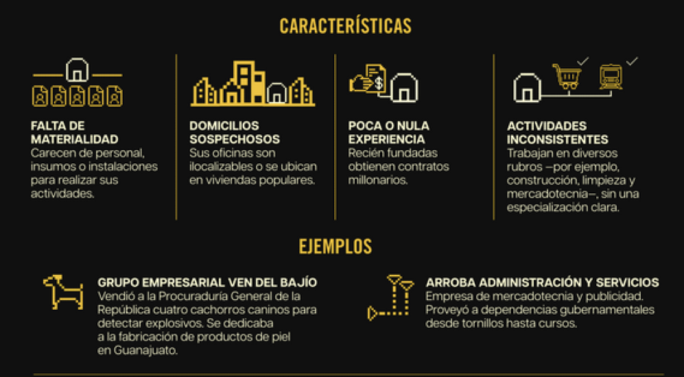 ¡EMPRESAS FANTASMA OBTUVIERON 11 MIL 492 MILLONES DE PESOS EN RECURSOS PÚBLICOS DURANTE 20 AÑOS!