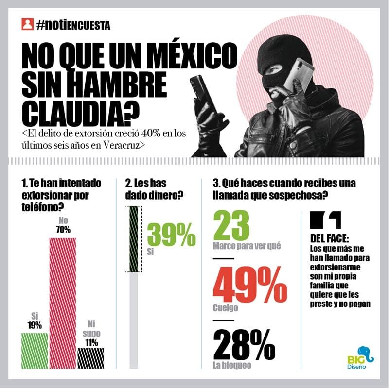 LA ENCUESTA | - NO QUE UN MÉXICO SIN HAMBRE CLAUDIA?