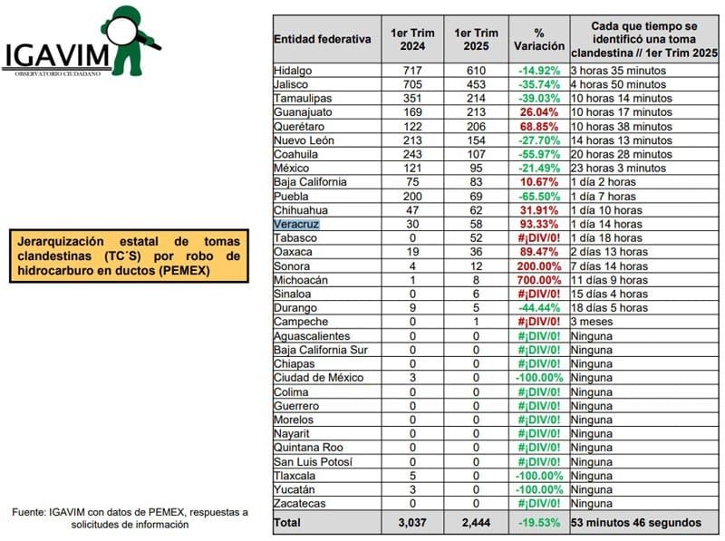 ¡PURO HUACHICOL! - TOMAS CLANDESTINAS DE PEMEX