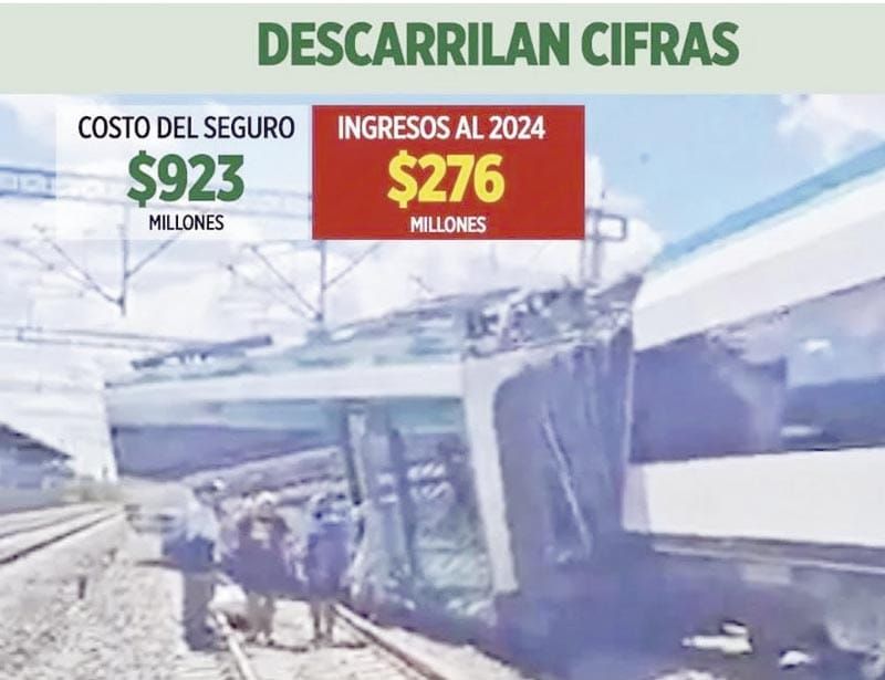 ¡EXCEDE 234% A INGRESOS PÓLIZA DE TREN AVERIADO!