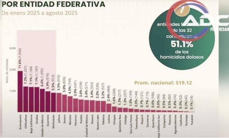 ¡ES CHIHUAHUA SEGUNDA ENTIDAD EN HOMICIDIOS!