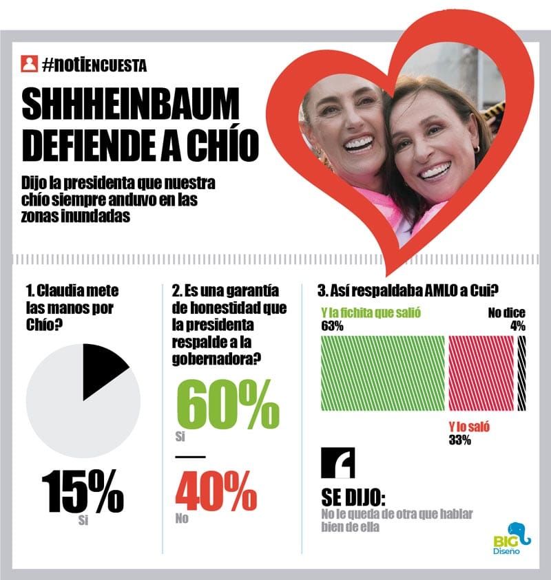 LA ENCUESTA | - SHHHEINBAUM DEFIENDE A CHÍO!