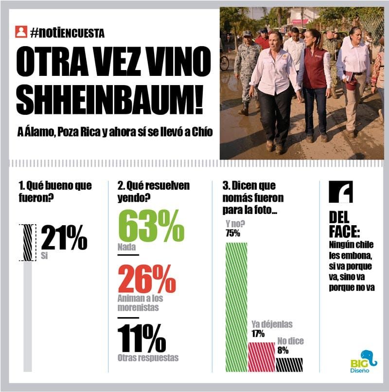 LA ENCUESTA | - OTRA VEZ VINO SHHEINBAUM!