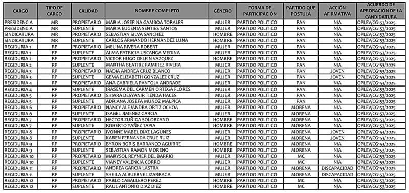 ¡YA HAY REGIDORES! - PARA BOCA