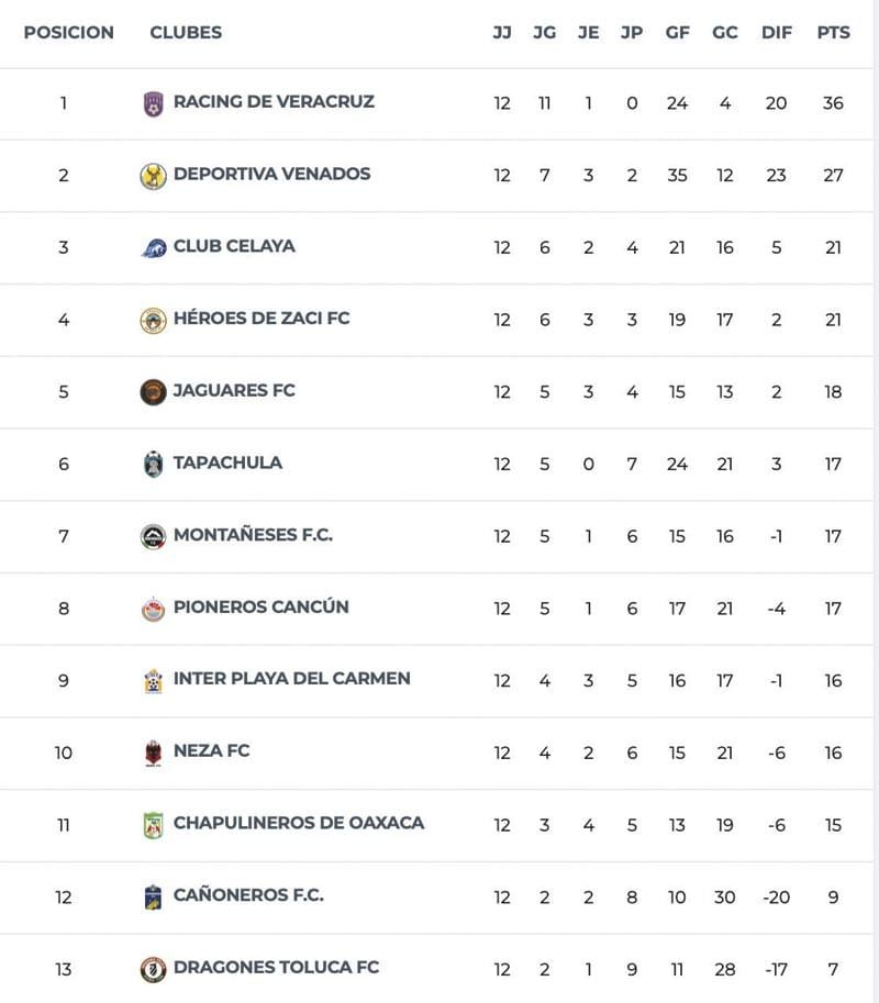 ¡ASÍ CERRARON LOS EQUIPOS VERACRUZANOS EN LIGA PREMIER!