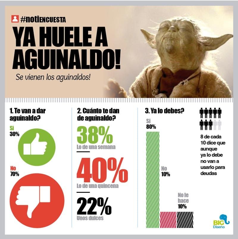 LA ENCUESTA | - YA HUELE A AGUINALDO!