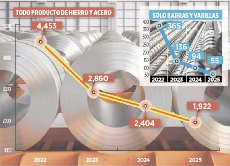 ¡FUNDEN ARANCELES LAS EXPORTACIONES DE ACERO!