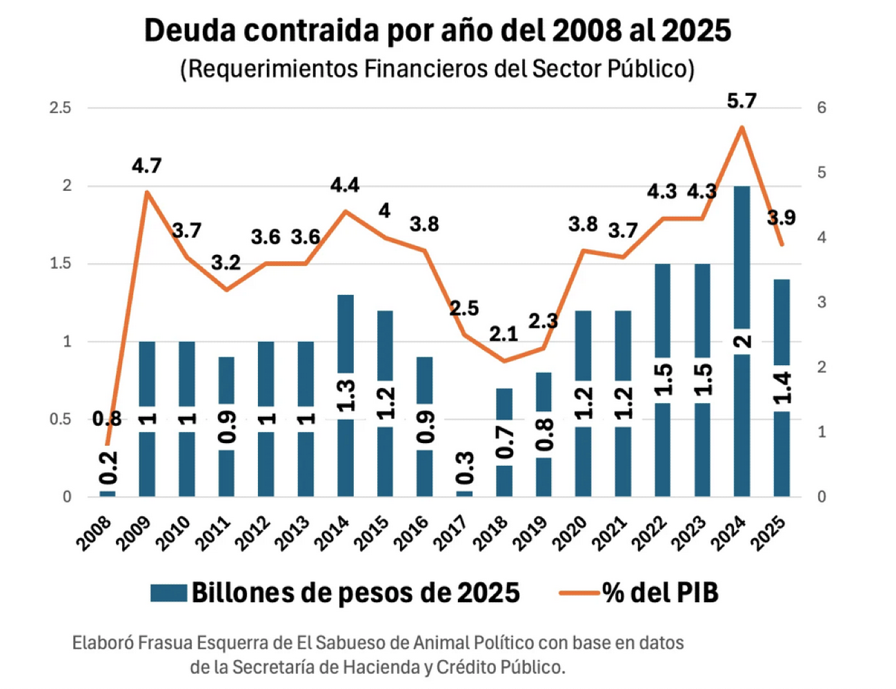 ¡CON SHEINBAUM CRECIÓ MÁS RÁPIDO LA DEUDA DEL PAÍS QUE EN EL ARRANQUE DE GOBIERNO DE AMLO: SHCP!