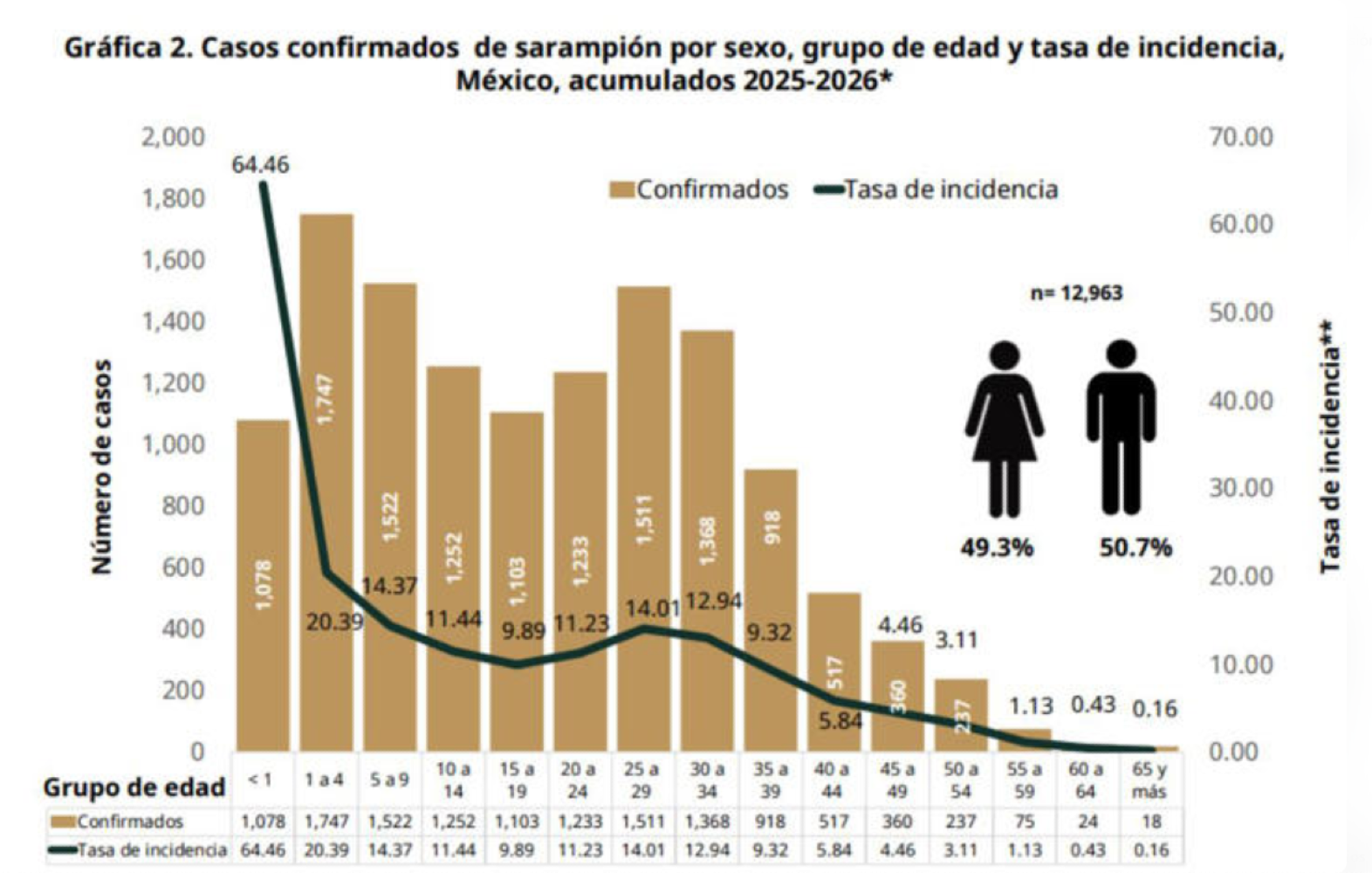 ¡SUMAN 6 MIL 511 CASOS DE SARAMPIÓN EN LO QUE VA DEL AÑO, CIFRA SUPERA EL TOTAL DEL 2025!