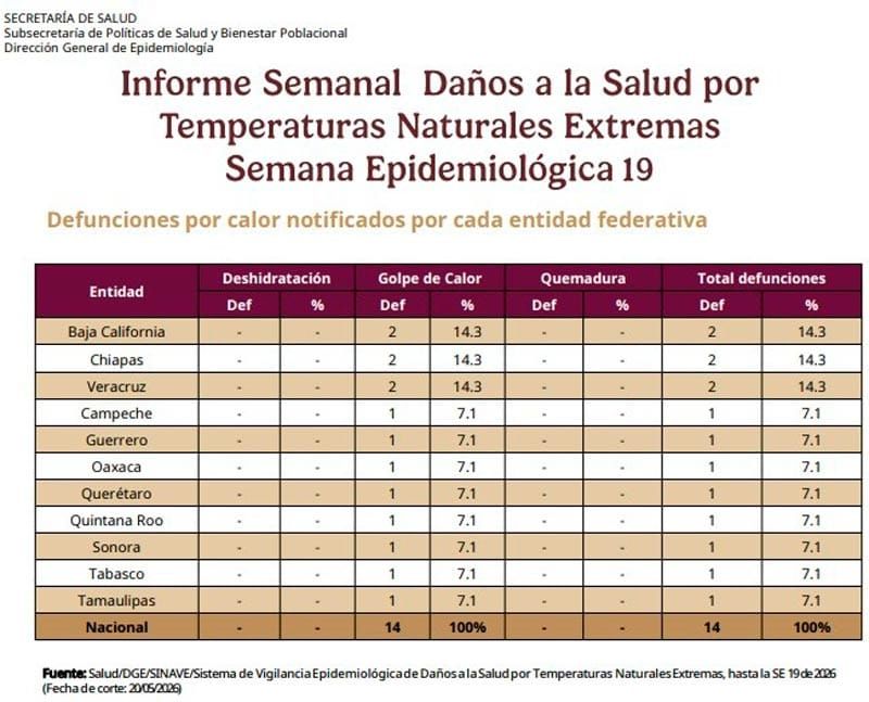 ¡DOS MUERTES POR OLA DE CALOR! - *CONURBADA PERMANECE EN 43 GRADOS