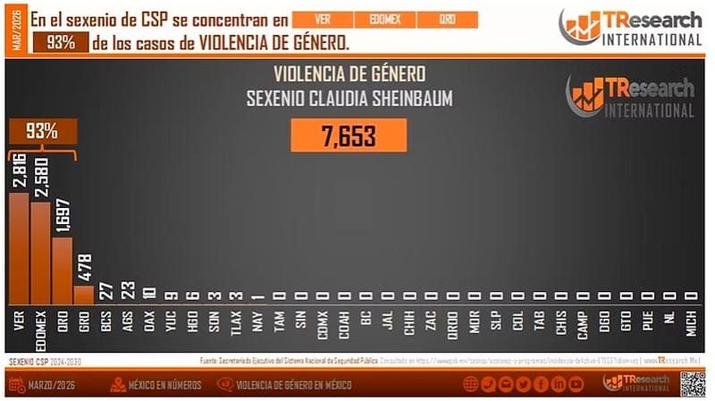 ¡YA ESTÁ EN PRIMER LUGAR! - *Veracruz, por Violencia de género