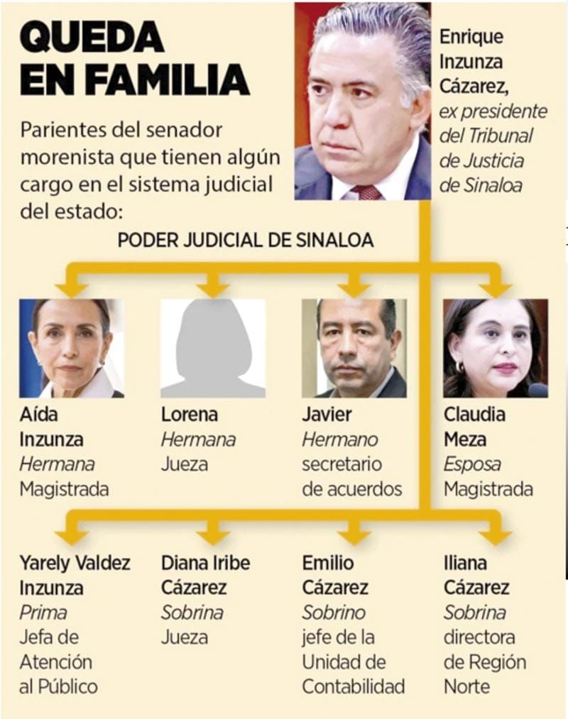 ¡INZUNZA TIENE RED FAMILIAR AL PODER JUDICIAL!