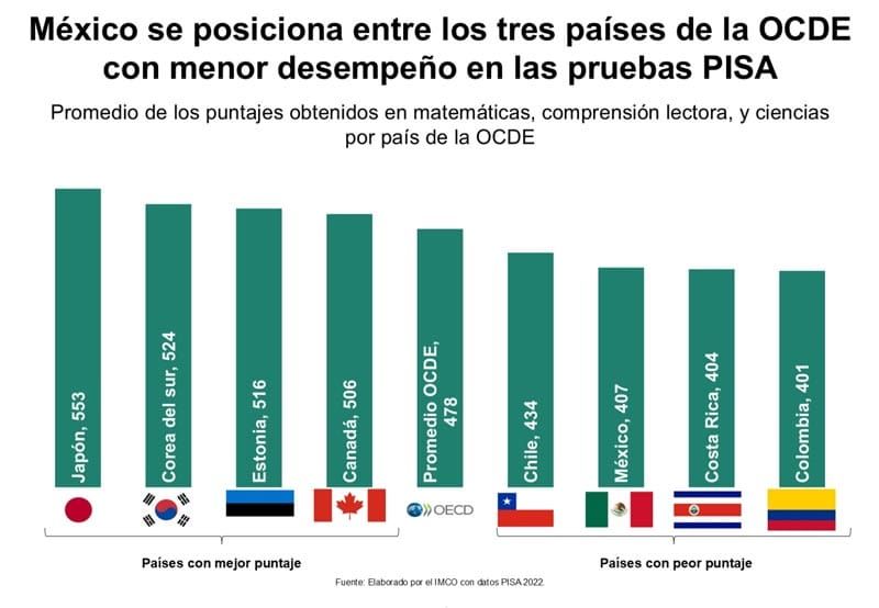 ¡MÉXICO EN LA COLA! - DE LA OCDE