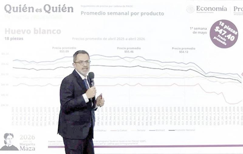 ¡PRESUME GOBIERNO LA CANASTA BÁSICA POR DEBAJO DE LOS $910!