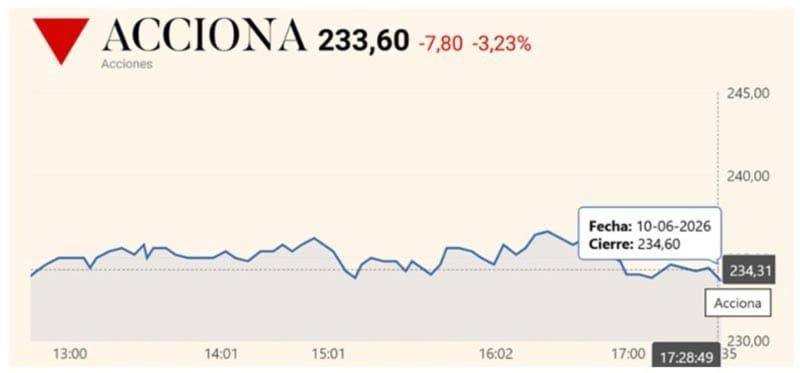 ¡TIENEN EN LA MIRA A ACCIONA! - *Hasta rebota en la Bolsa de Valores