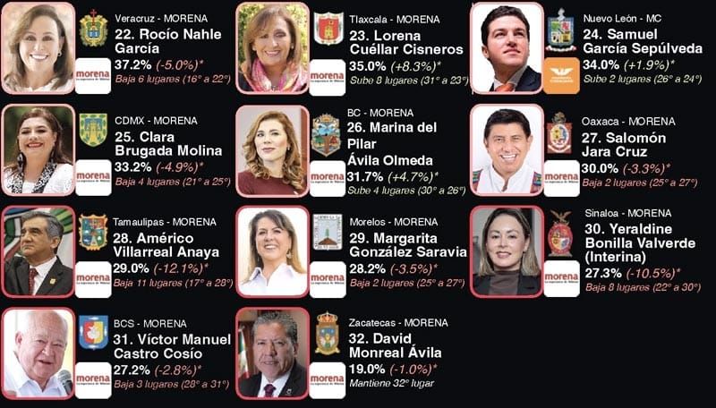 ¡OTRO RANKING! - *Nahle sale arriba de Samuel García y Clara Brugada, entre otros