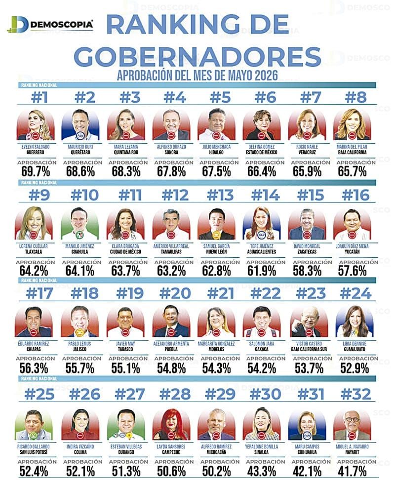 EN EL RANKING DE GOBERNADORES DE LA ENCUESTADORA DEMOSCOPIA...