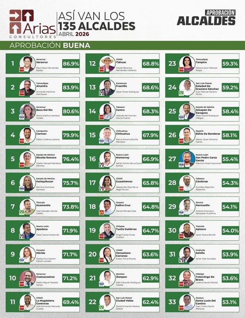 ¡ROSA VA EN EL PRIMERO! - EN LAS ENCUESTAS