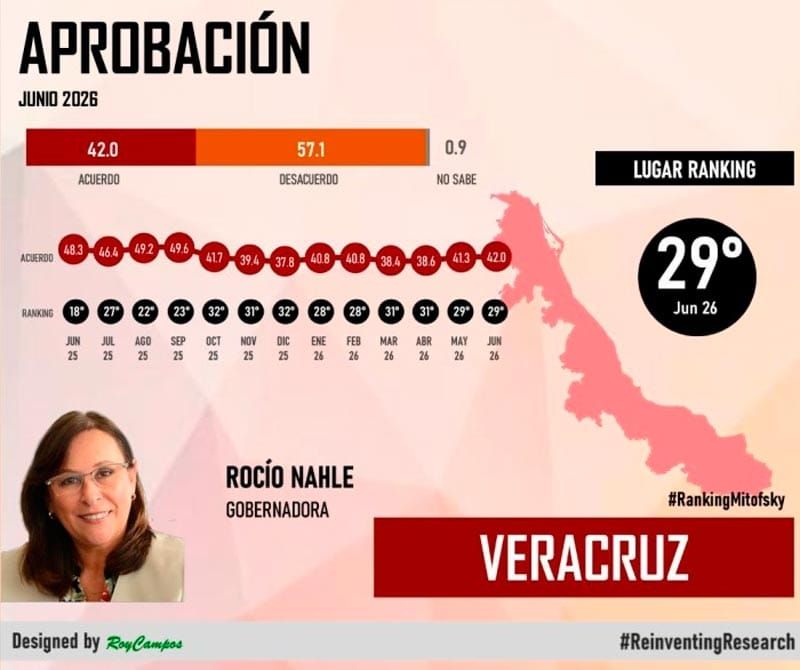 ¡NAHLE ALCANZA 42%!