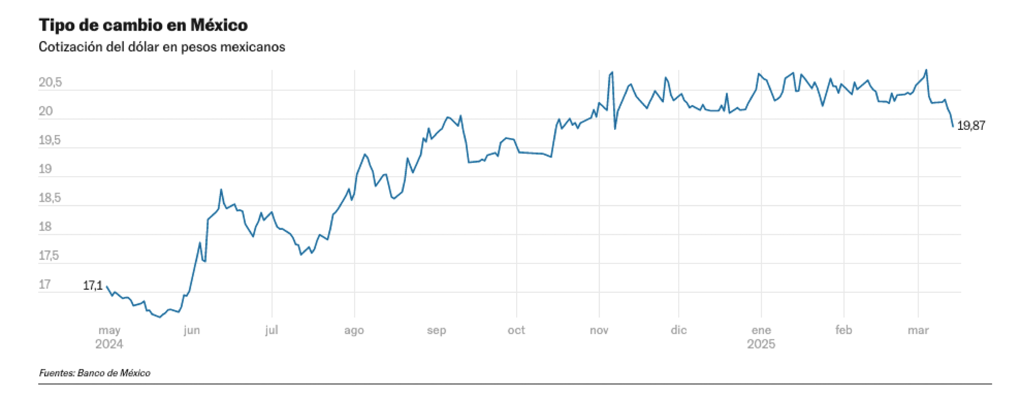 ¡PESO AVANZA ANTE DEBILIDAD DEL DÓLAR Y FORTALECIMIENTO DE LA ECONOMÍA MEXICANA!