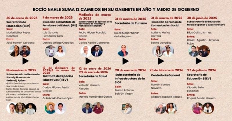 ¡LOS DOCE CAMBIOS EN EL GABINETE DE ROCÍO NAHLE! - CERO Y...