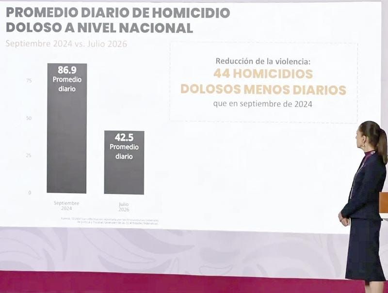 ¡FIJAN META DE 40 HOMICIDIOS DIARIOS EN 2026!