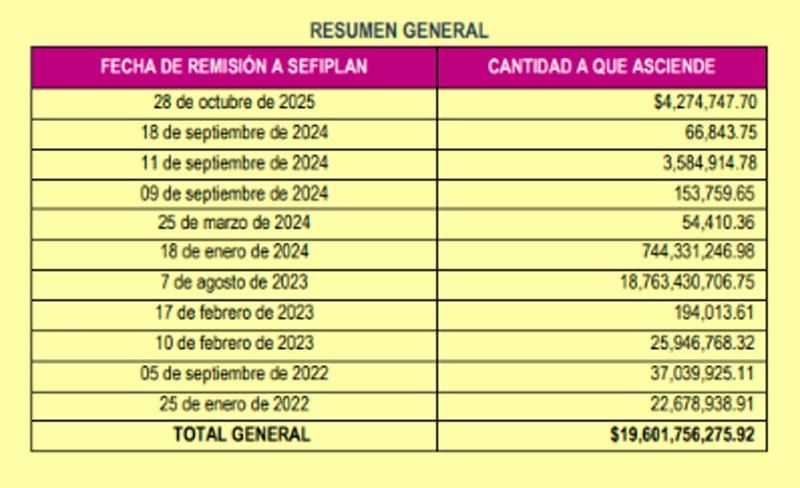 ¡ES UNA MILLONIZA! - *ORFIS remitió a Finanzas