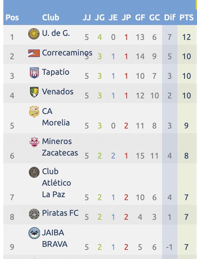 ¡PIRATAS FC CAYÓ AL OCTAVO LUGAR DE LA EXPANSIÓN!