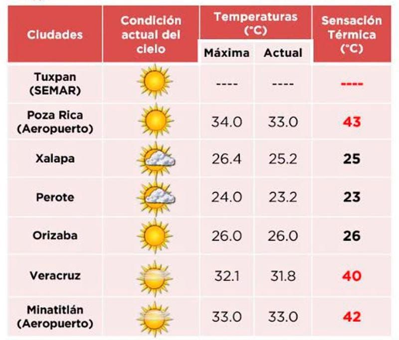 ¡MÁS DE 40 GRADOS! - *No para el asadero en todo el Estado