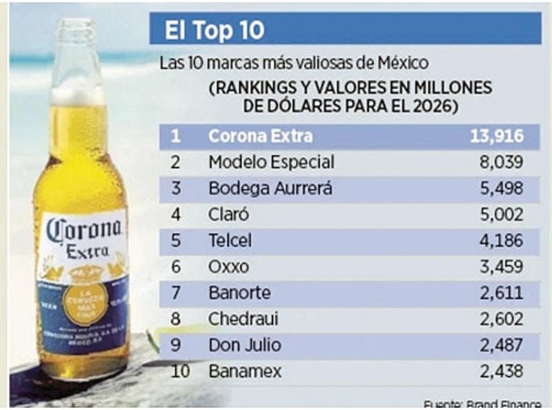¡REPITE CORONA COMO LA MARCA MÁS VALIOSA DE MÉXICO!