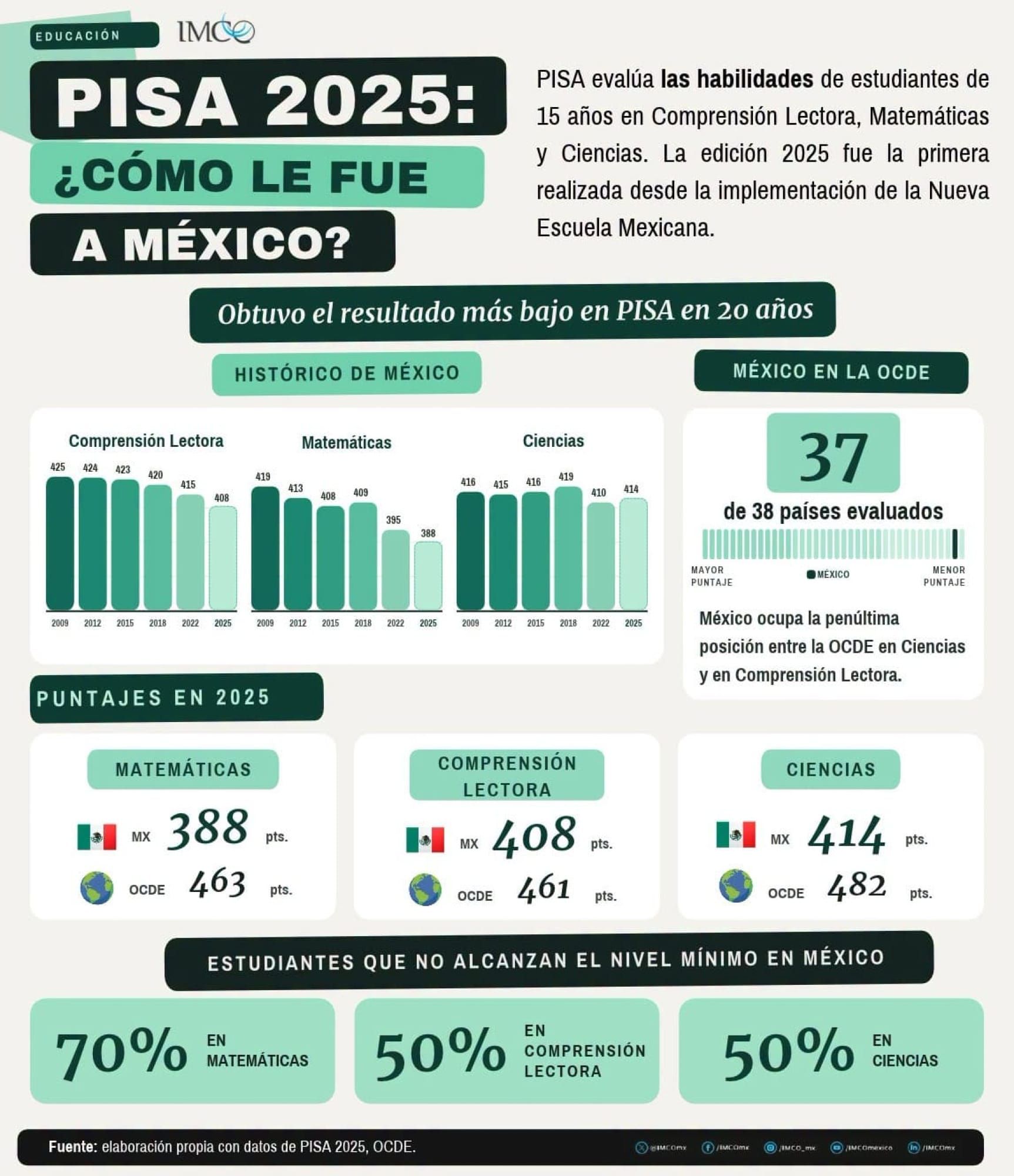 ¡RESULTADOS DE LA PRUEBA PISA SON UNA VERDADERA TRAGEDIA: ANAYA!