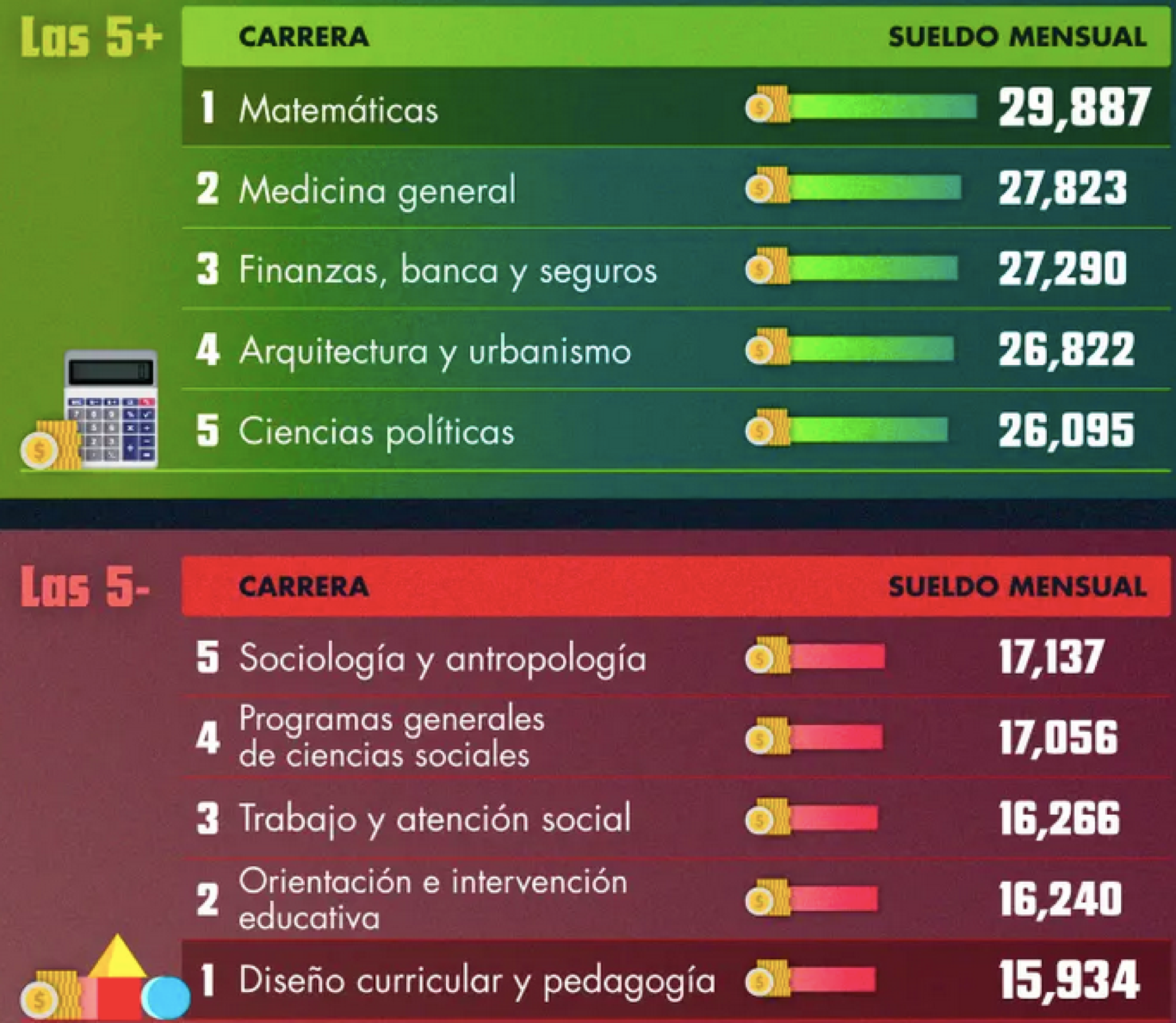 ¿CUÁLES SON LAS CARRERAS MEJOR Y PEOR PAGADAS EN MÉXICO ESTE 2026?