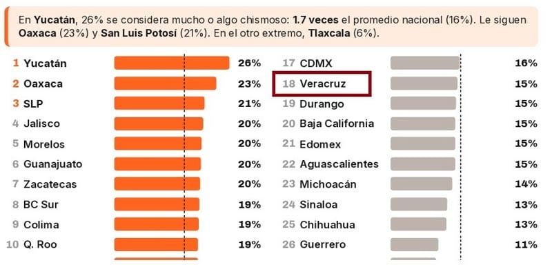 ¡VERACRUZANOS YA NO SON TAN CHISMOSOS! - ÚJULE