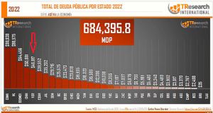 ¡CUI ES QUINTO! -Con una Deuda de 46 mil 817 millones de pesos