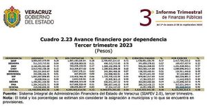 ¡NO APRENDIERON! ...Quinto año de Gobierno con sub-ejercicio... De los 13 mil para inversión a septiembre 8 mil seguían guardados