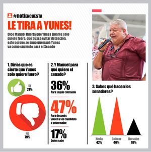 LA ENCUESTA | LE TIRA A YUNES!