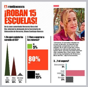 LA ENCUESTA |¡ROBAN 15 ESCUELAS!