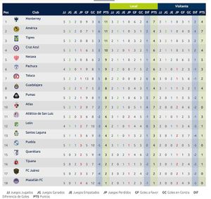 ¡RAYADOS SE MANTIENE EN LA CIMA POR GOLEO!