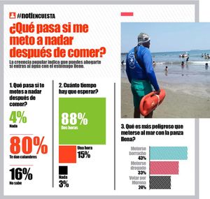 LA ENCUESTA | ¿QUÉ PASA SI ME METO A NADAR DESPUÉS DE COMER?