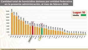 ¡5 MIL 722 CRIMENES VAN EN EL GOBIERNO DE CUI! - *Reconoció el Secretario de la Marina Armada de México