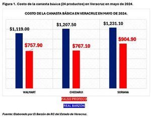 ¡‘FALSEAN’ CANASTA BÁSICA! - LO QUE FALTABA