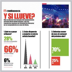 LA ENCUESTA | - Y SI LLUEVE?