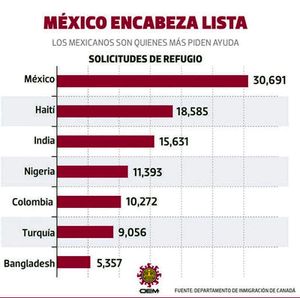¡MÁS DE 31 MIL MEXICANOS BUSCAN REFUGIO EN CANADÁ!
