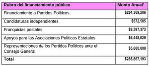 ¡SE REPARTIRÁN LA MILLONIZA! - 2025 *Partidos políticos y candidaturas independientes