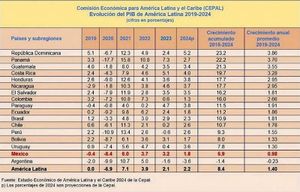 ¡MÉXICO Y COLOMBIA PAGAN LAS MAYORES TASAS EN AMÉRICA!